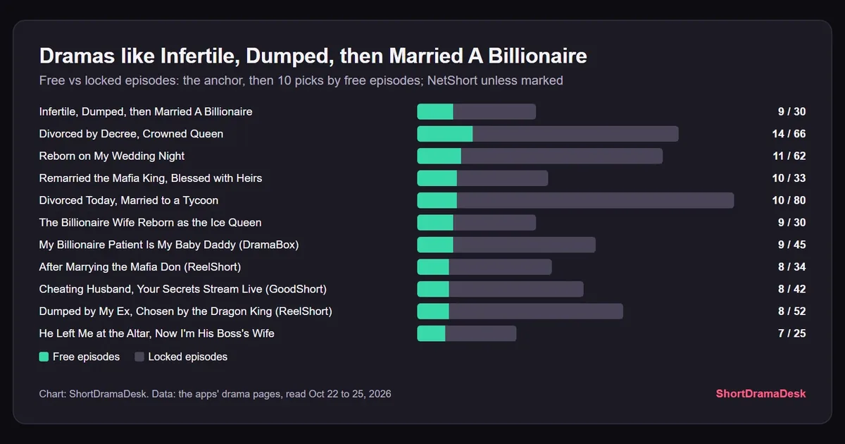 Bars of free and locked episodes for Infertile, Dumped, then Married A Billionaire and ten similar short dramas