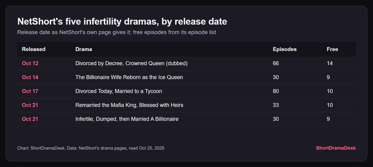 Table of NetShort's five infertility dramas by release date, from Divorced by Decree on Oct 12 to the anchor and Remarried the Mafia King on Oct 21