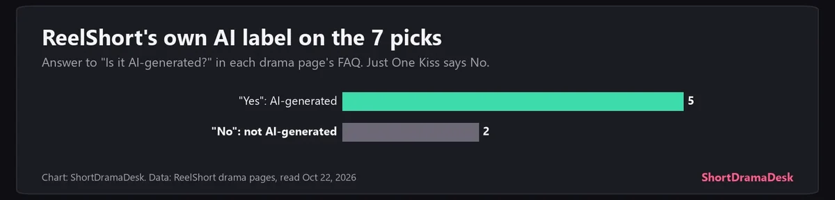 Bar chart of the seven picks by ReelShort's own AI label: five AI-generated animated, two not AI-generated