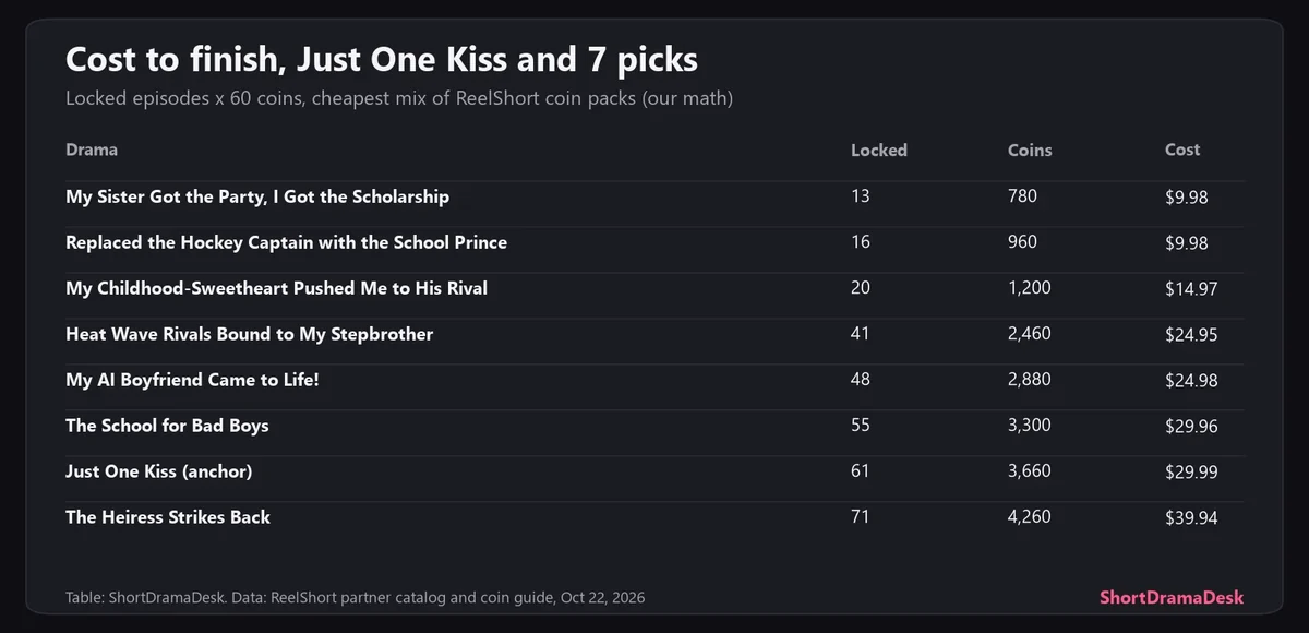Table of cost to finish by our math for Just One Kiss and seven similar ReelShort dramas, from $9.98 to $39.94