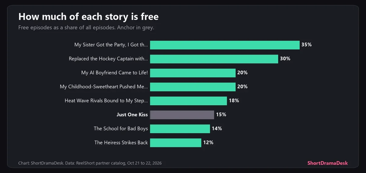 Bar chart of the share of each story that is free, from 35% for My Sister Got the Party, I Got the Scholarship to 12% for The Heiress Strikes Back, with Just One Kiss at 15%