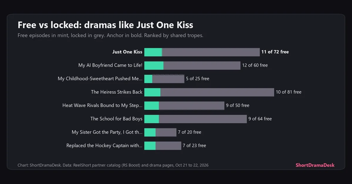 Stacked bars of free and locked episodes for Just One Kiss and seven campus love story short dramas on ReelShort