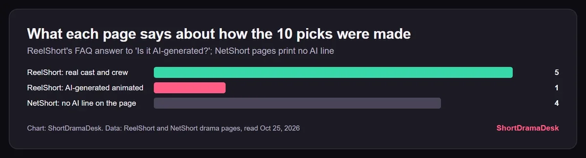 Bar chart of the ten picks by label: one ReelShort pick AI-generated animated, five ReelShort picks with a real cast, four NetShort picks with no AI line