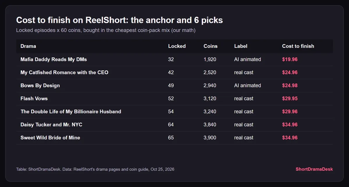 Table of cost to finish by our math for the anchor and the six ReelShort picks, from $19.96 for Mafia Daddy Reads My DMs to $34.96 for Daisy Tucker and Mr. NYC