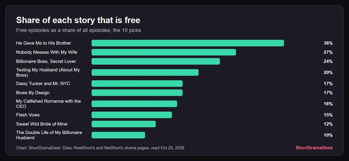 Bar chart of the share of each drama that is free, from 36% for He Gave Me to His Brother to 10% for The Double Life of My Billionaire Husband