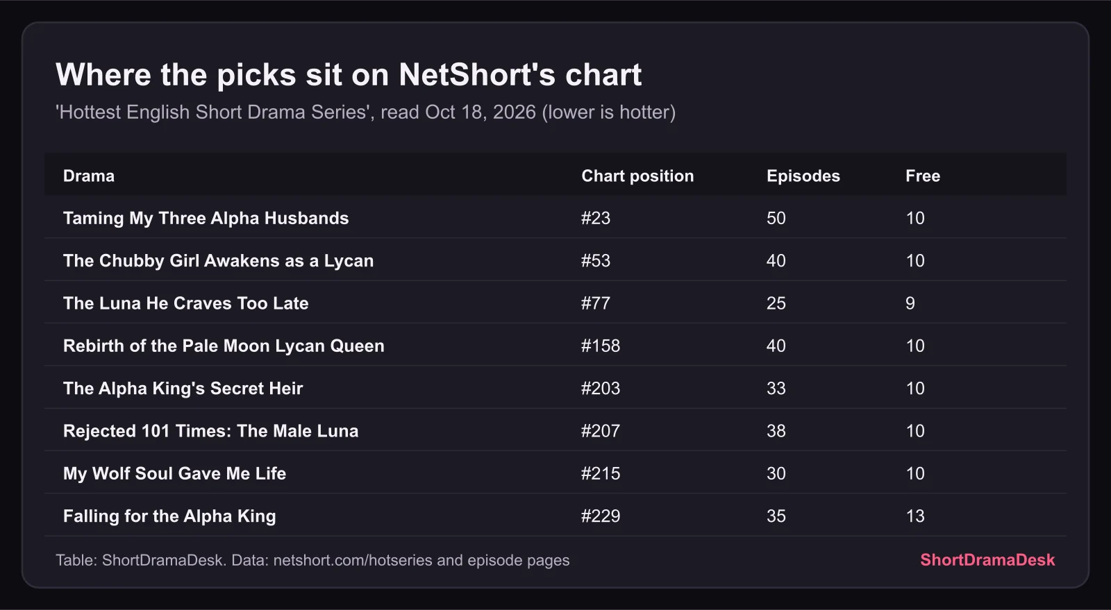 Table of the eight NetShort picks by chart place, from Taming My Three Alpha Husbands at number 23 to Falling for the Alpha King at 229