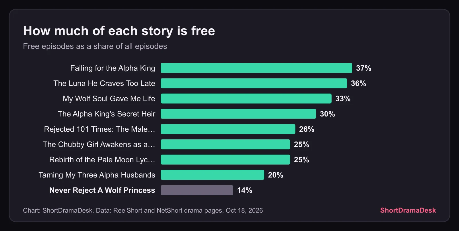 Bar chart of the share of each drama that is free, from 37% for Falling for the Alpha King to 14% for Never Reject A Wolf Princess