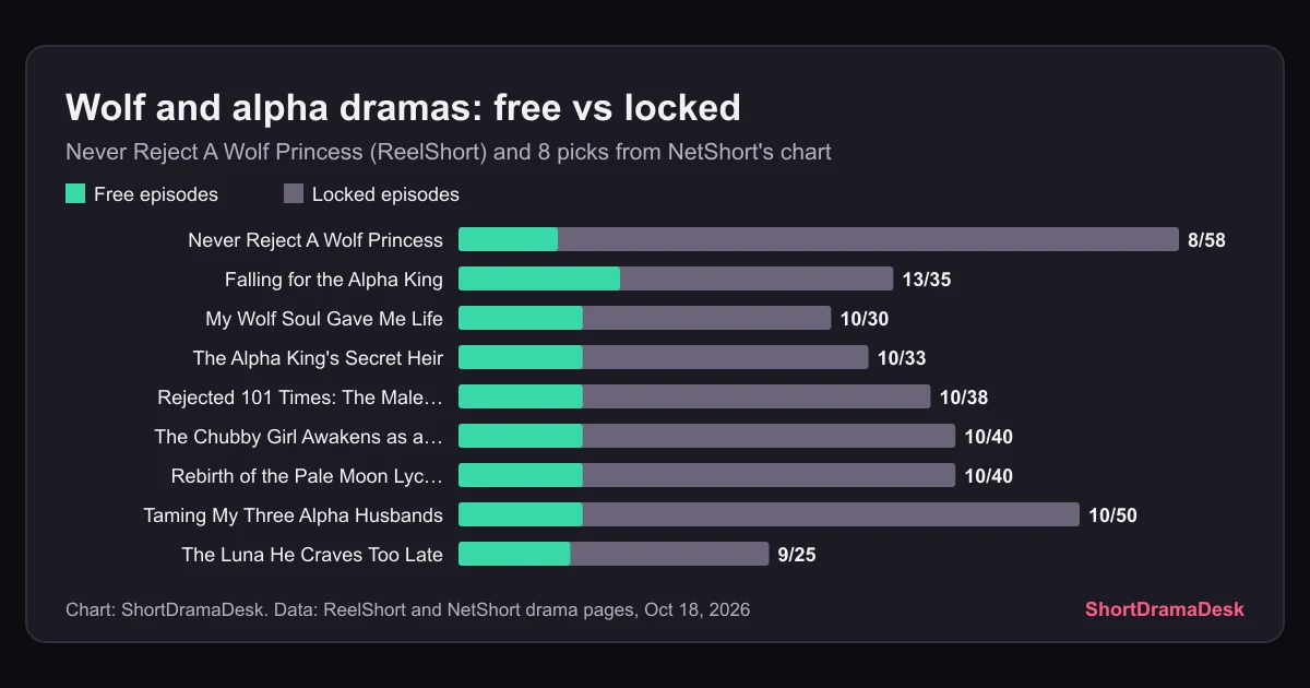 Stacked bars of free and locked episodes for Never Reject A Wolf Princess and eight werewolf and alpha dramas on NetShort