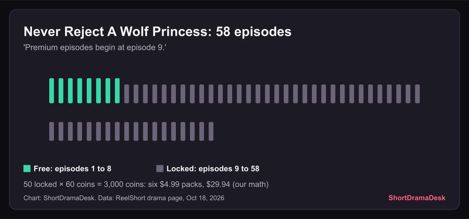 Episode ticks for Never Reject A Wolf Princess: 8 free episodes in mint, 50 locked in grey