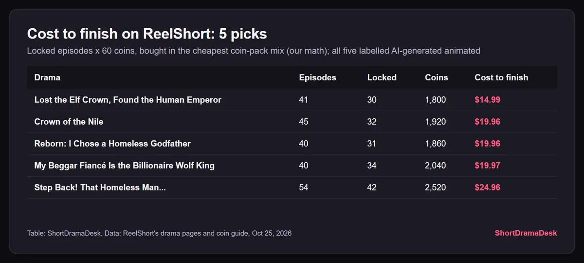Table of cost to finish by our math for five ReelShort picks, from $14.99 for Lost the Elf Crown to $24.96 for Step Back! That Homeless Man