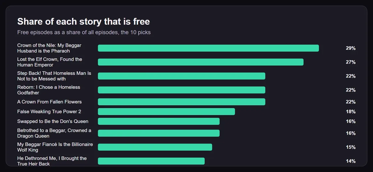 Bar chart of the share of each pick that is free, from 29% for Crown of the Nile to 14% for He Dethroned Me