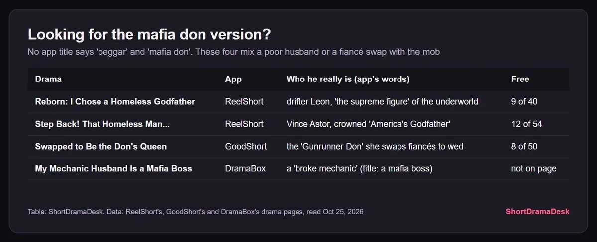 Table of four dramas that mix a poor husband or a fiancé swap with the mob: Reborn: I Chose a Homeless Godfather, Step Back! That Homeless Man, Swapped to Be the Don's Queen and My Mechanic Husband Is a Mafia Boss, with apps and free episodes