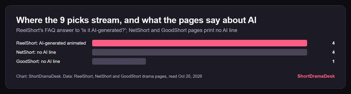 Bar chart of where the nine picks stream and what their pages say about AI: 4 ReelShort picks labelled AI-generated animated, 4 NetShort picks and 1 GoodShort pick with no AI line