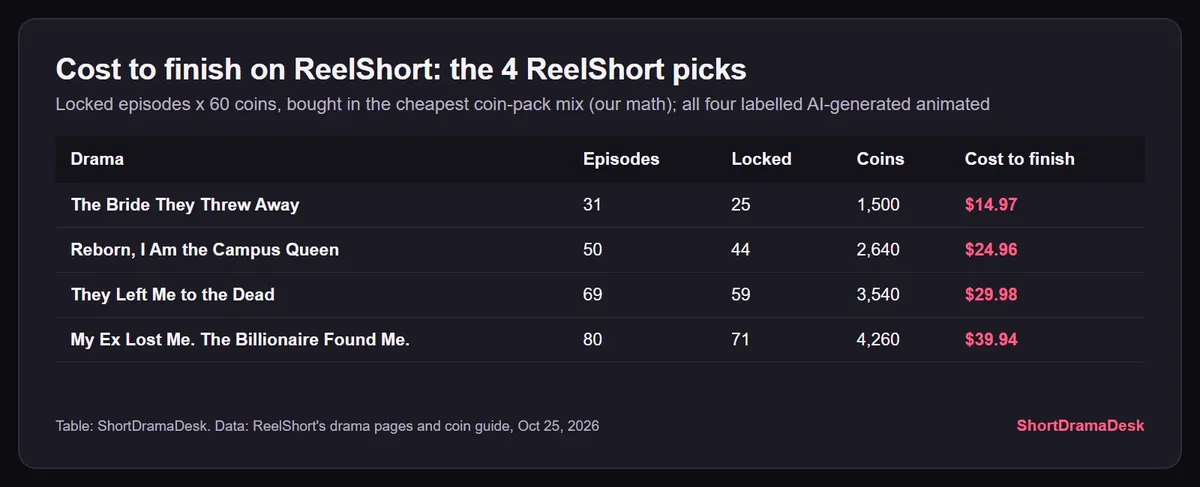 Table of cost to finish by our math for the four ReelShort picks, from $14.97 for The Bride They Threw Away to $39.94 for My Ex Lost Me. The Billionaire Found Me.