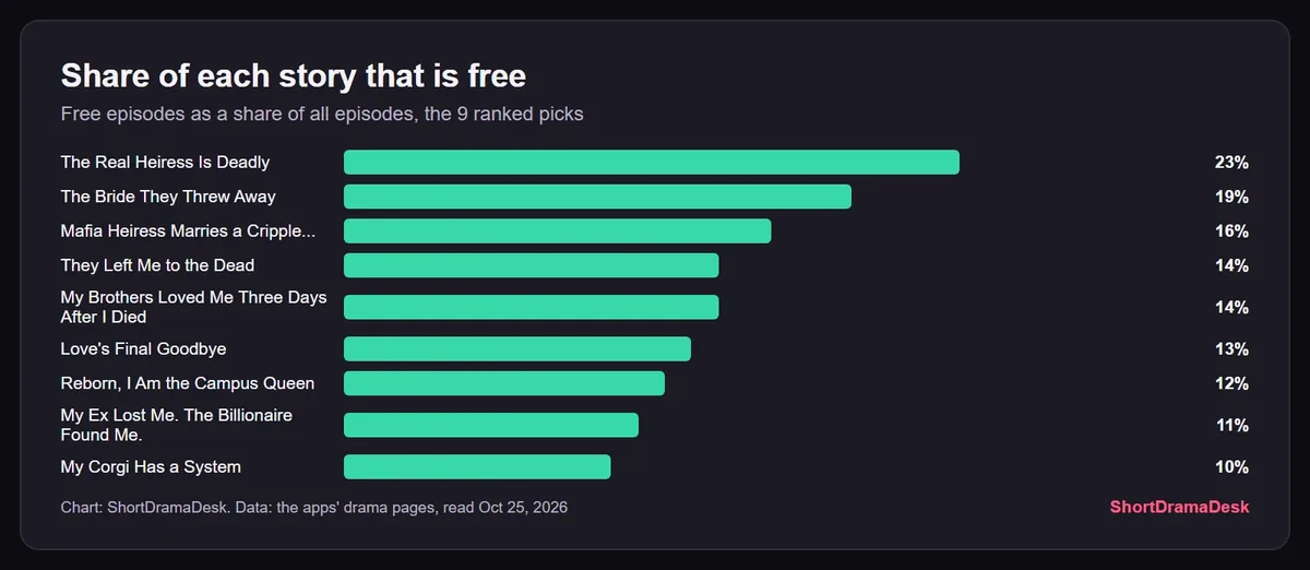 Bar chart of the share of each pick that is free, from 23% for The Real Heiress Is Deadly to 10% for My Corgi Has a System