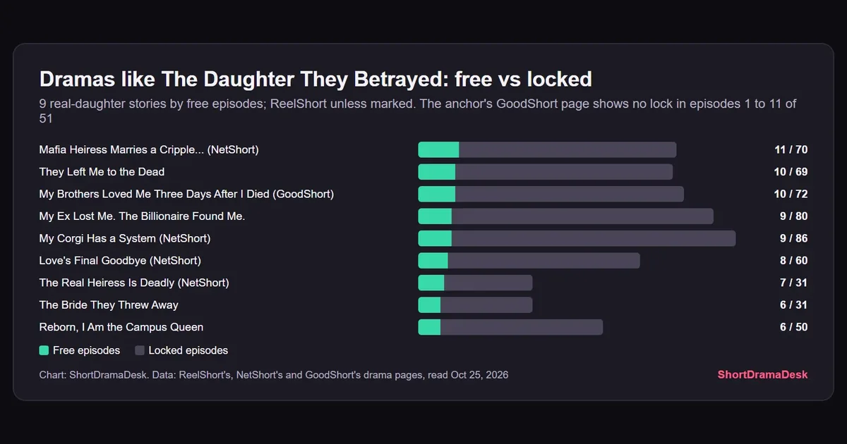 Bars of free and locked episodes for nine short dramas like The Daughter They Betrayed Became Their Downfall, from 11 of 70 to 6 of 31