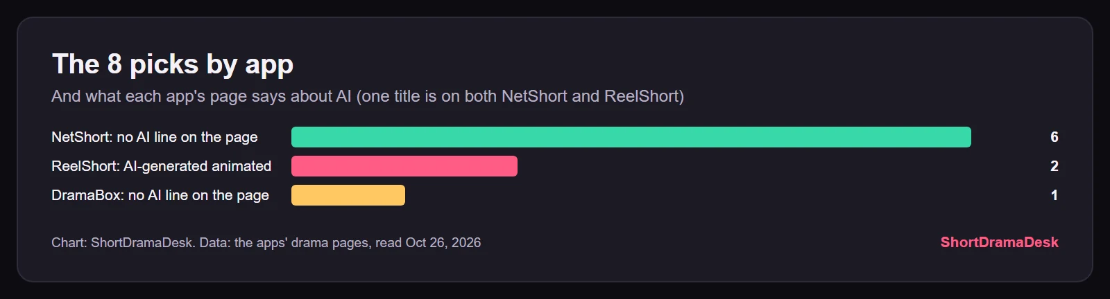 Bar chart of the eight picks by app: NetShort 6, ReelShort 2, both labelled AI-generated animated, DramaBox 1