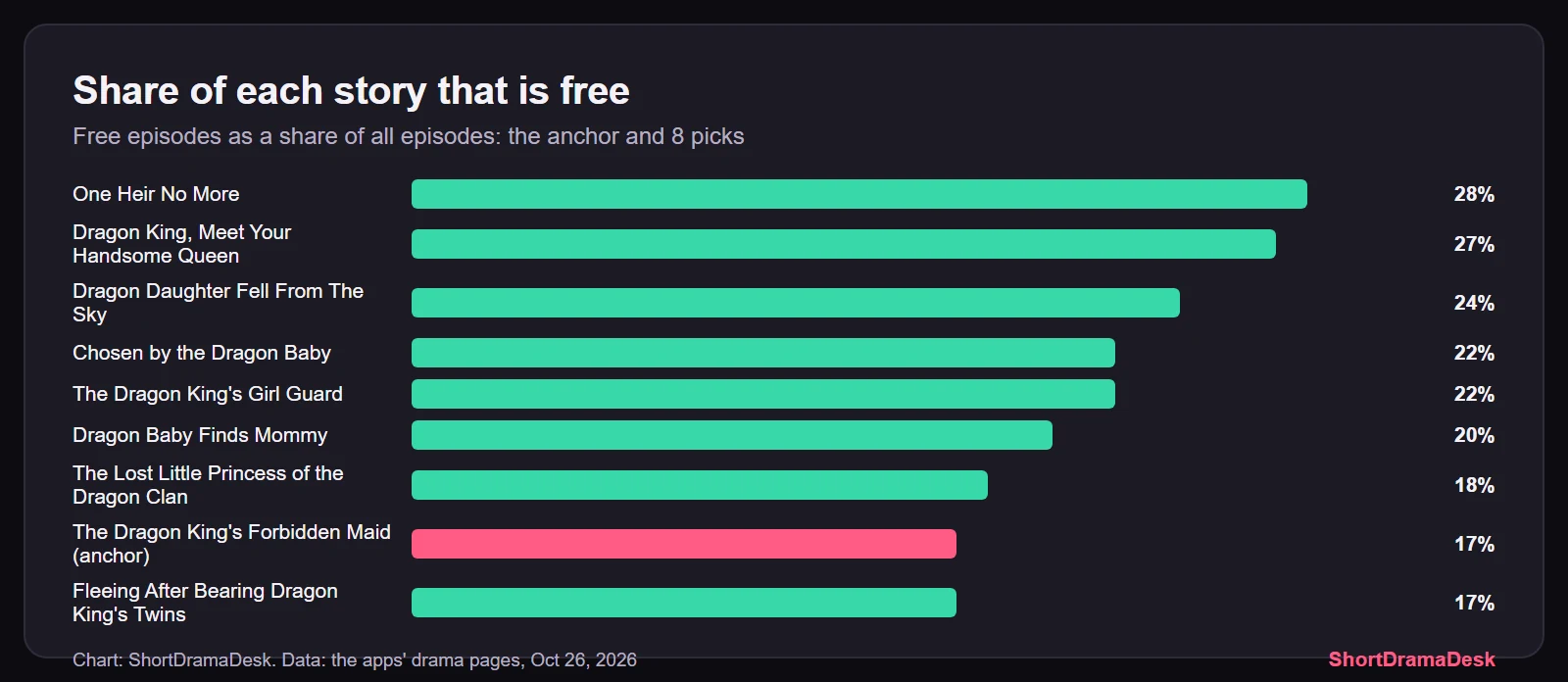 Bar chart of the share of each drama that is free, from 28% for One Heir No More to 17% for the anchor and Fleeing After Bearing Dragon King's Twins