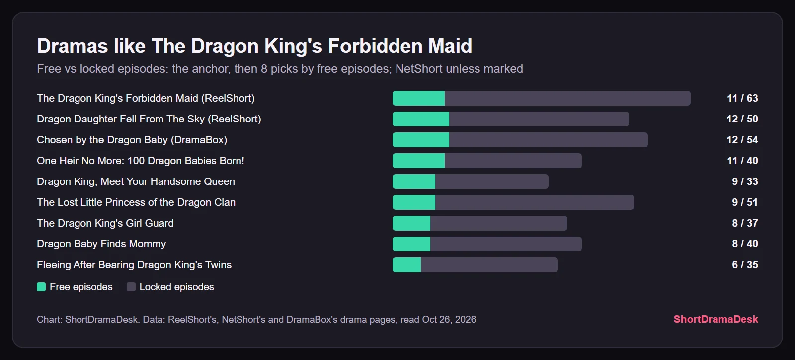 Bars of free and locked episodes for The Dragon King's Forbidden Maid and eight similar dragon short dramas