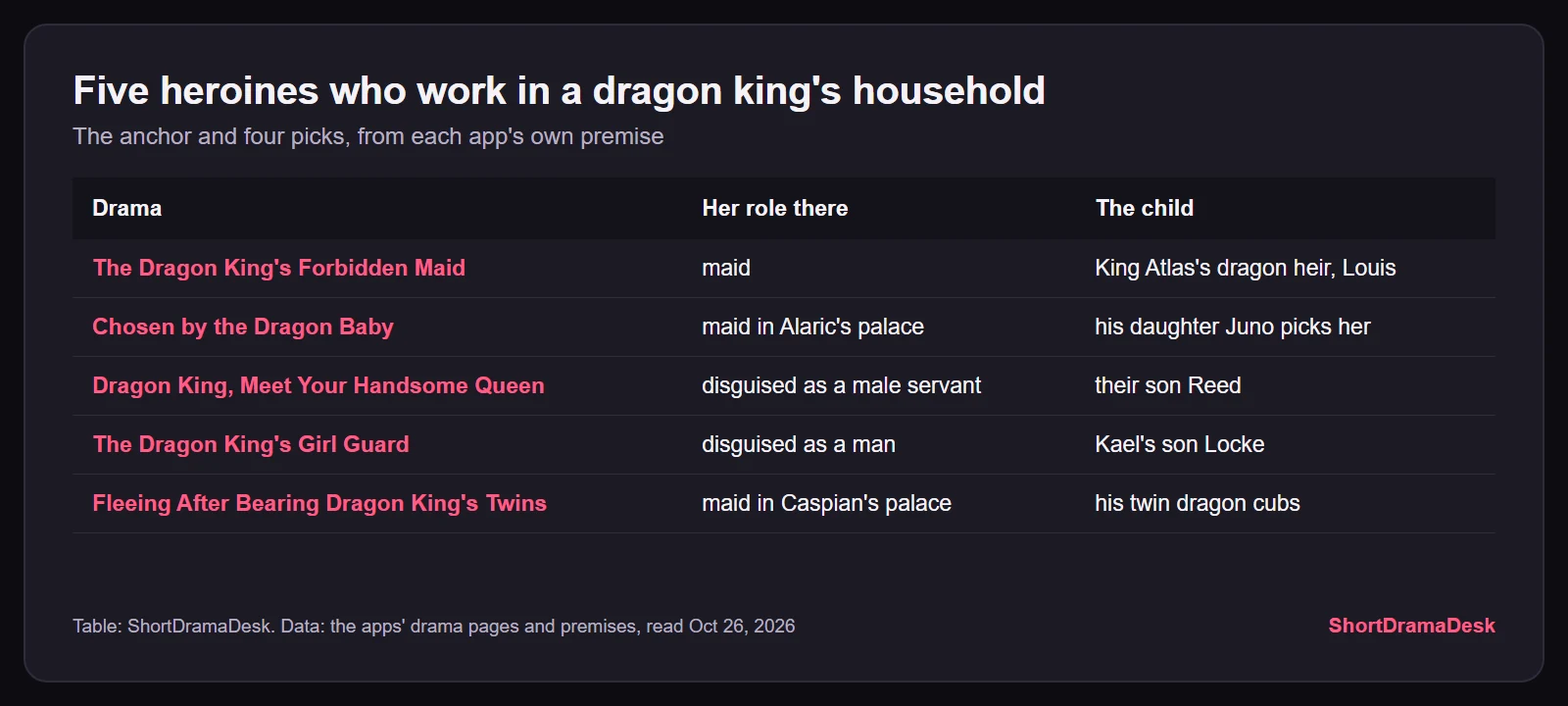 Table of the five heroines who work in a dragon king's household, from Joanna the maid to Erin disguised as a man, with the child in each story
