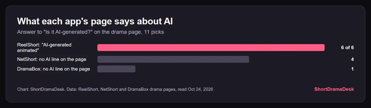 Bar chart of AI labels on the eleven picks: six ReelShort pages say AI-generated animated, four NetShort pages and one DramaBox page print no AI line