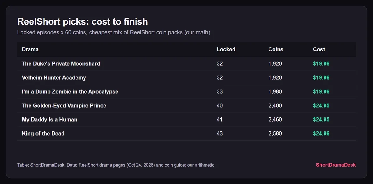 Table of cost to finish by our math for the six ReelShort picks, from $19.96 for The Duke's Private Moonshard to $24.96 for King of the Dead