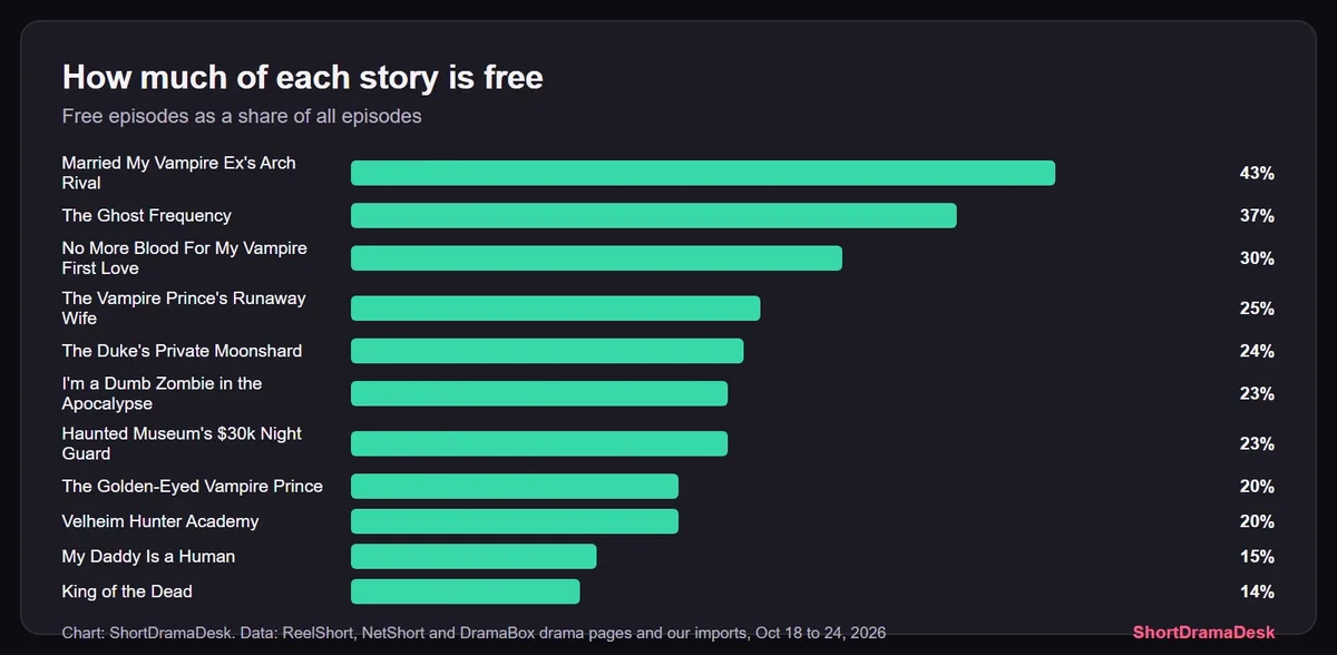 Bar chart of the share of each Halloween pick that is free, from 43% for Married My Vampire Ex's Arch Rival to 14% for King of the Dead