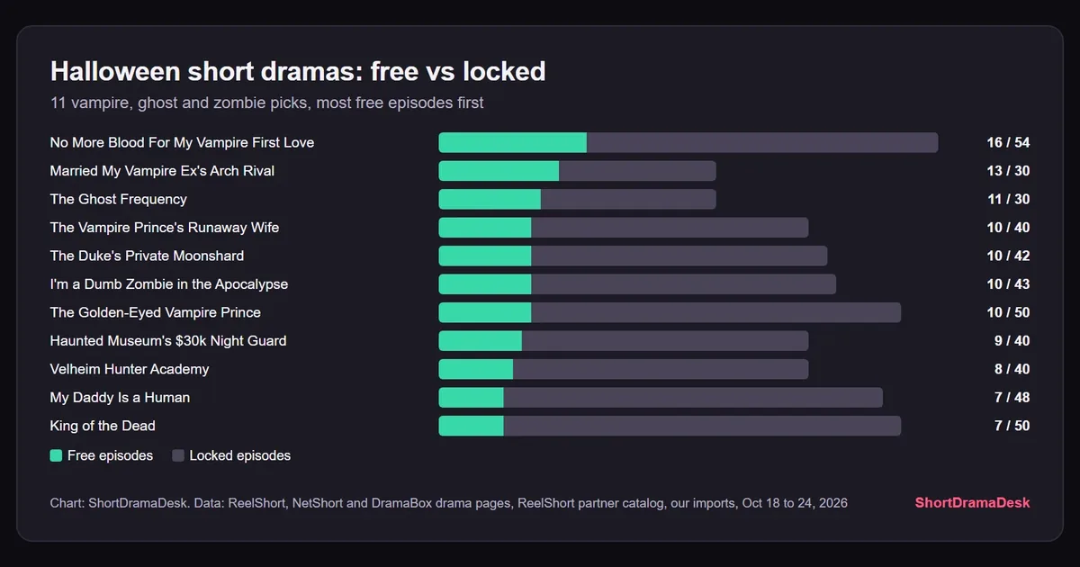 Bars of free and locked episodes for eleven vampire, ghost and zombie short dramas, from 16 of 54 free to 7 of 50