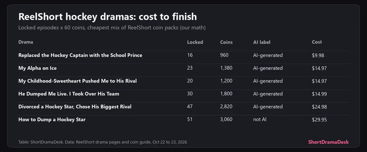 Table of the six ReelShort hockey dramas with locked episodes, coins needed and cost to finish by our math, from $9.98 to $29.95