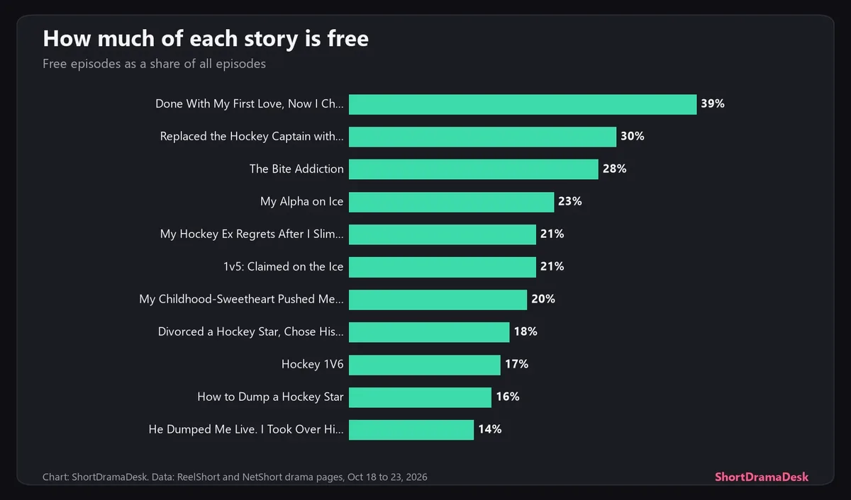 Bar chart of the share of each hockey drama that is free, from 39% for Done With My First Love to 14% for He Dumped Me Live. I Took Over His Team, with Done With My First Love at 39%