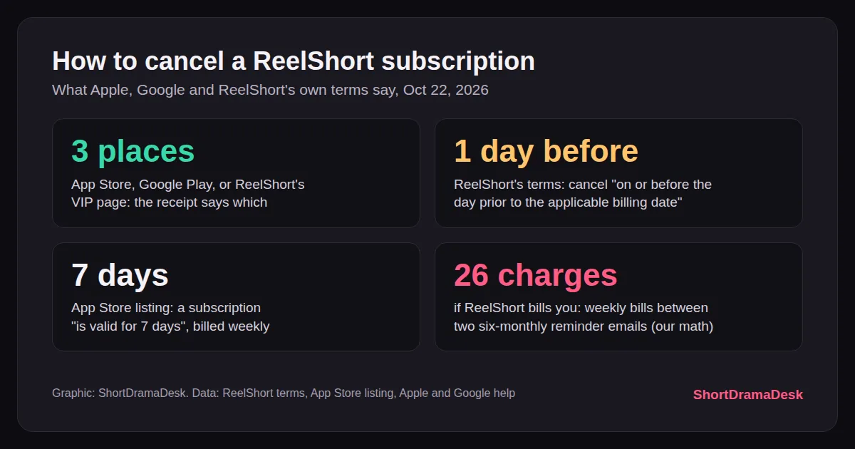 Four number cards on cancelling ReelShort: three places to cancel, one day before billing, seven-day periods, 26 weekly charges