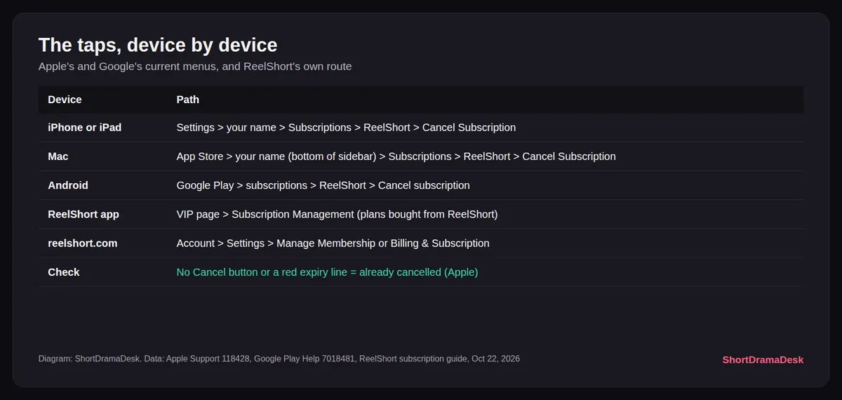 Paths to cancel ReelShort on iPhone, iPad, Mac, Android and ReelShort's own VIP page, one row of taps per device