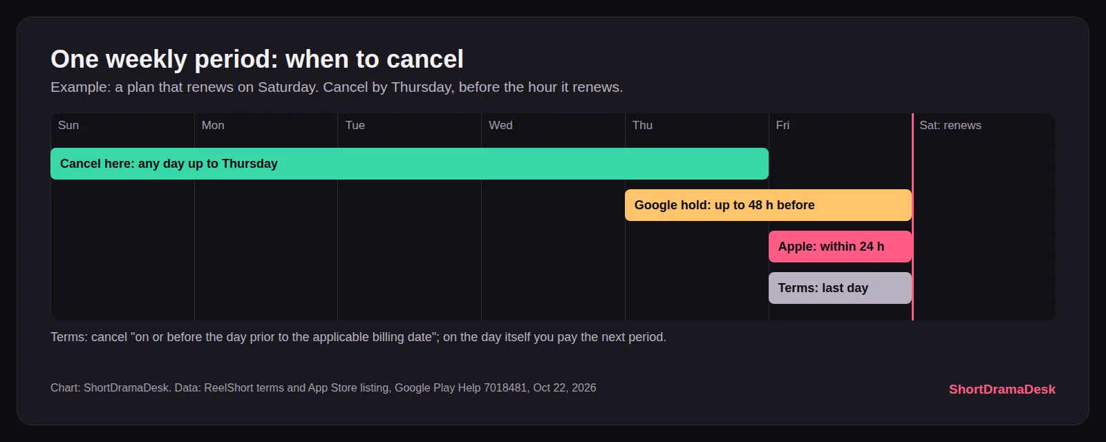 Timeline of a ReelShort week renewing Saturday: cancel by Thursday, Google's card hold from Thursday, Apple's charge on Friday, terms deadline Friday
