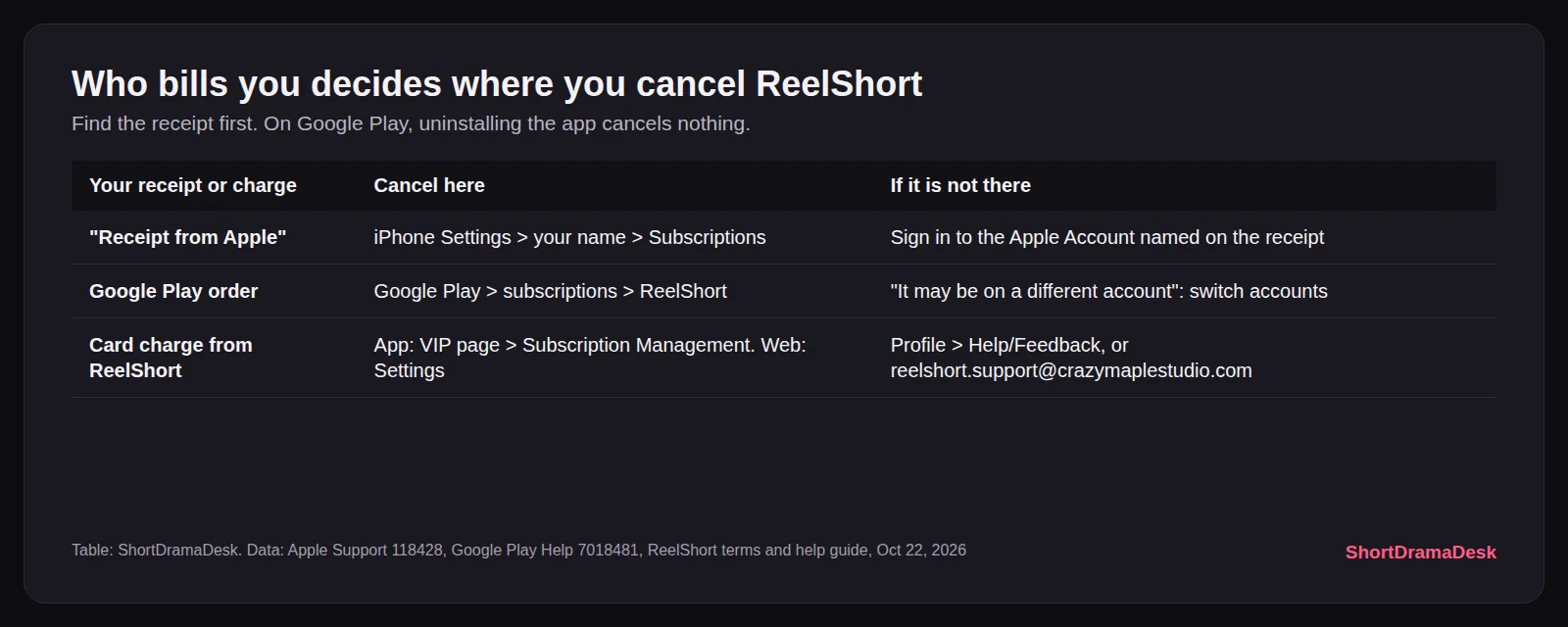 Table of where to cancel ReelShort by receipt: Apple receipt to iPhone Settings, Google Play receipt to Play subscriptions, card charge from ReelShort to its VIP page
