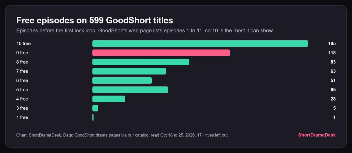 Bar chart of free episodes on 599 GoodShort titles: 10 free on 185 titles, 9 on 118, 8 on 83, down to 1 title with 1 free