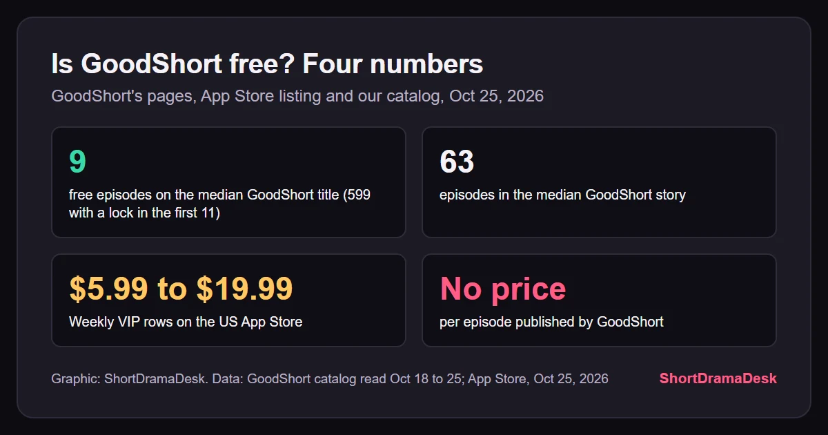 Four number cards on GoodShort: 9 free episodes per drama, 63 episodes per story, Weekly VIP from $5.99 to $19.99, no price per episode