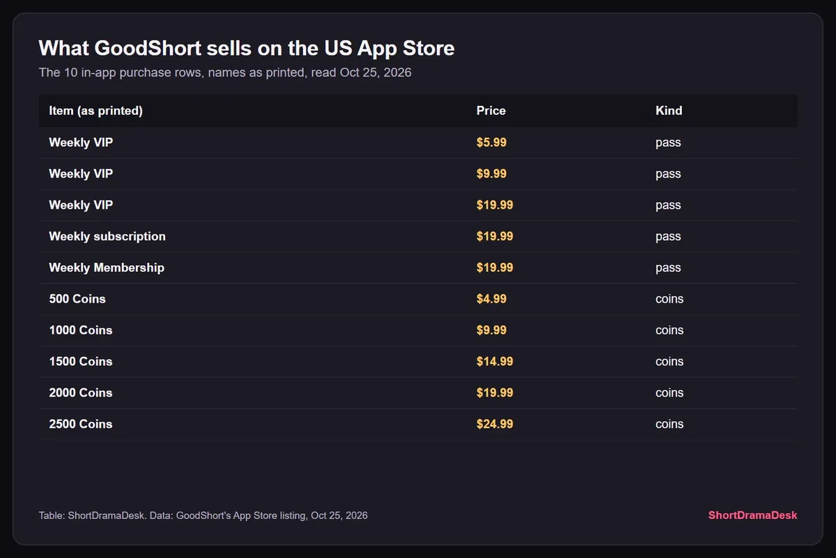 Table of GoodShort's ten App Store purchase rows on Oct 25, 2026: five weekly plans from $5.99 to $19.99 and five coin packs from 500 coins for $4.99 to 2500 for $24.99
