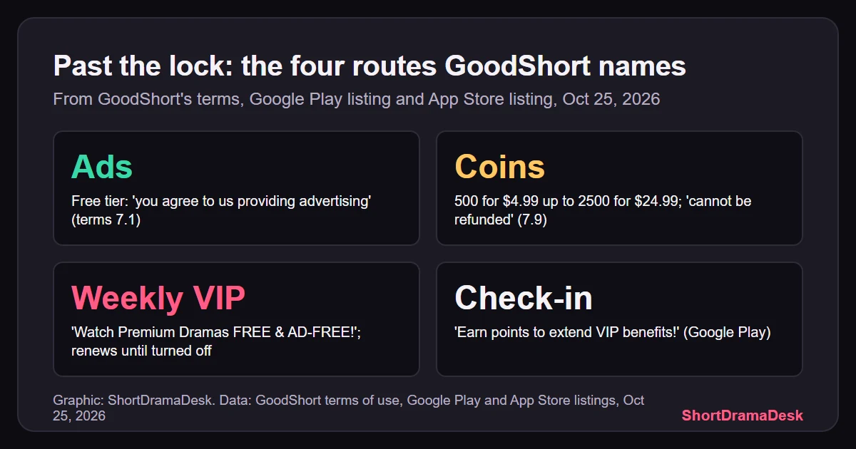 Graphic of four routes past a locked GoodShort episode: ads on the free tier, coin packs, Weekly VIP, and daily check-in points