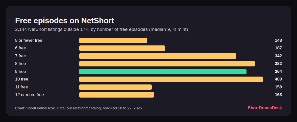 Bar chart of free episodes on 2,144 NetShort listings: most give 7 to 10, with 10 the most common at 400 listings and the median, 9, on 364