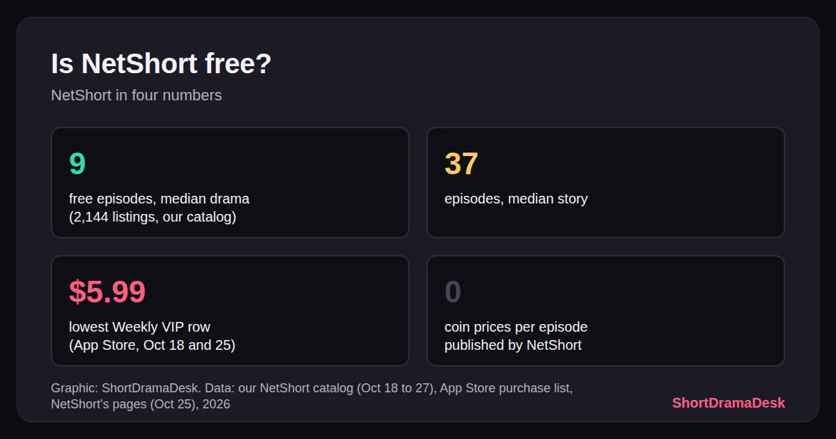 Four number cards on NetShort: 9 free episodes per drama, 37 episodes per story, Weekly VIP from $5.99, no coin price published