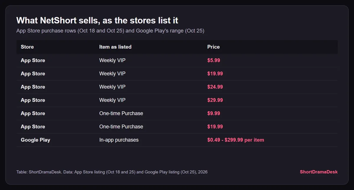 Table of NetShort's purchase rows on the App Store on Oct 18 and 25: four Weekly VIP prices from $5.99 to $29.99 and two one-time purchases at $9.99 and $19.99, plus Google Play's $0.49 to $299.99 range