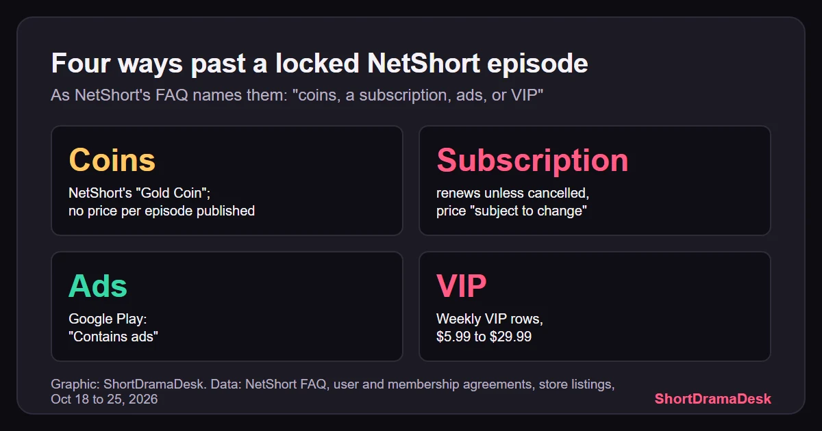 Graphic of the four ways past a locked NetShort episode named in its FAQ: coins, a subscription, ads, or VIP