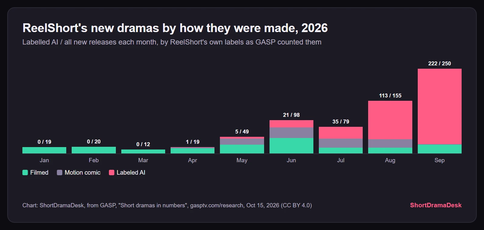 Bar chart of ReelShort's new dramas by month in 2026, filmed against labelled AI, from 19 filmed and 0 AI in January to 26 filmed and 222 AI in September