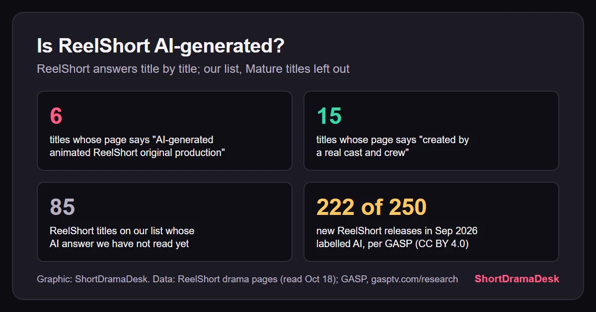 Four number cards: 6 ReelShort titles labelled AI-generated, 15 with a real cast, 85 with no answer read, and 222 of 250 September releases labelled AI per GASP