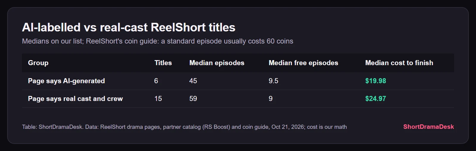 Table comparing medians: 6 AI-labelled ReelShort titles at 45 episodes, 9.5 free, $19.98 to finish, against 15 real-cast titles at 59 episodes, 9 free, $24.97