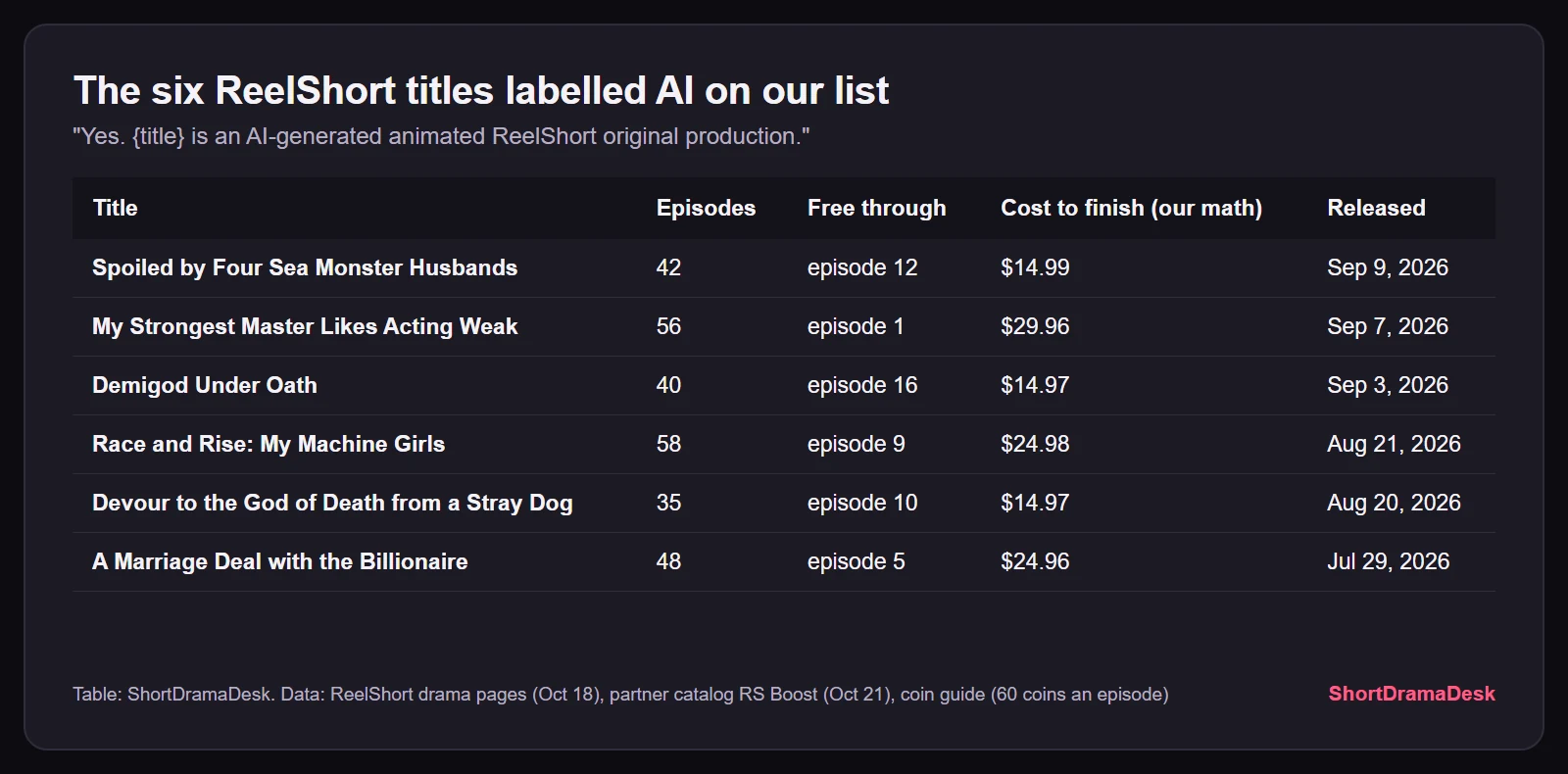 Table of the six ReelShort titles labelled AI-generated, with episodes, free episodes, cost to finish and release date