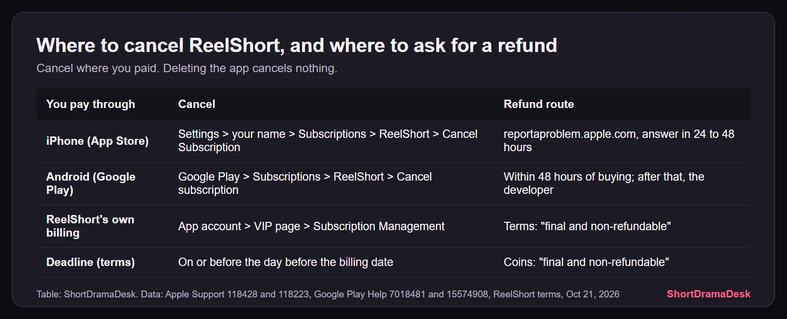 Table of where to cancel ReelShort: iPhone Settings, Google Play subscriptions, or the VIP page for ReelShort's own billing, with each refund route