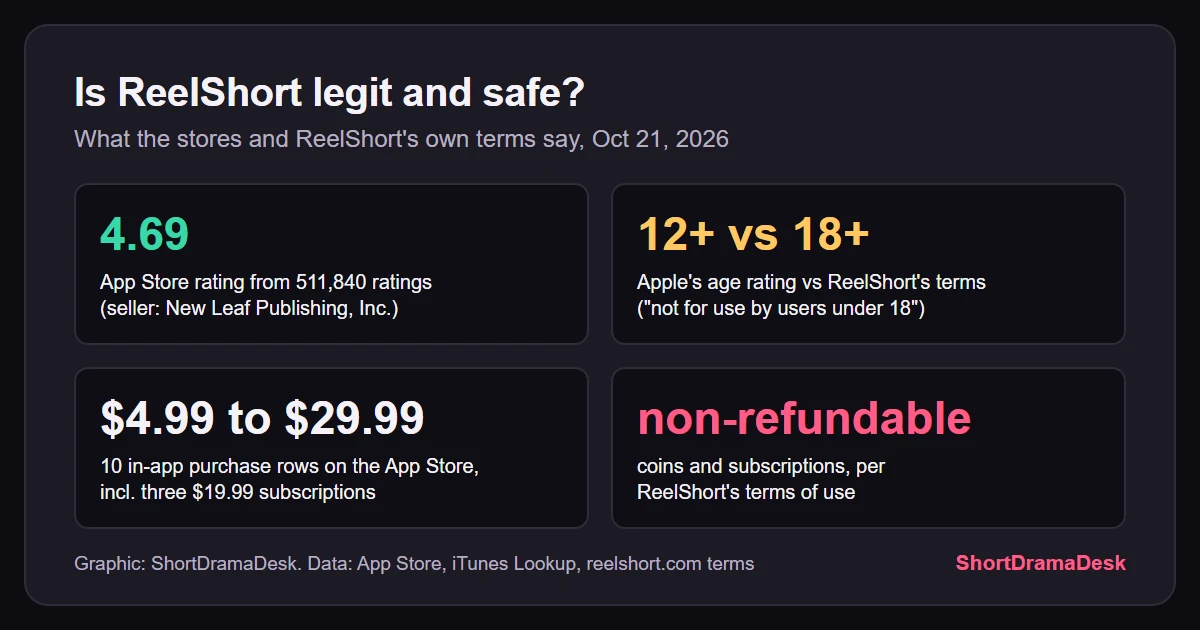 Four number cards on ReelShort: 4.69 App Store rating, 12+ store age against 18+ in its terms, $4.99 to $29.99 purchases, coins non-refundable