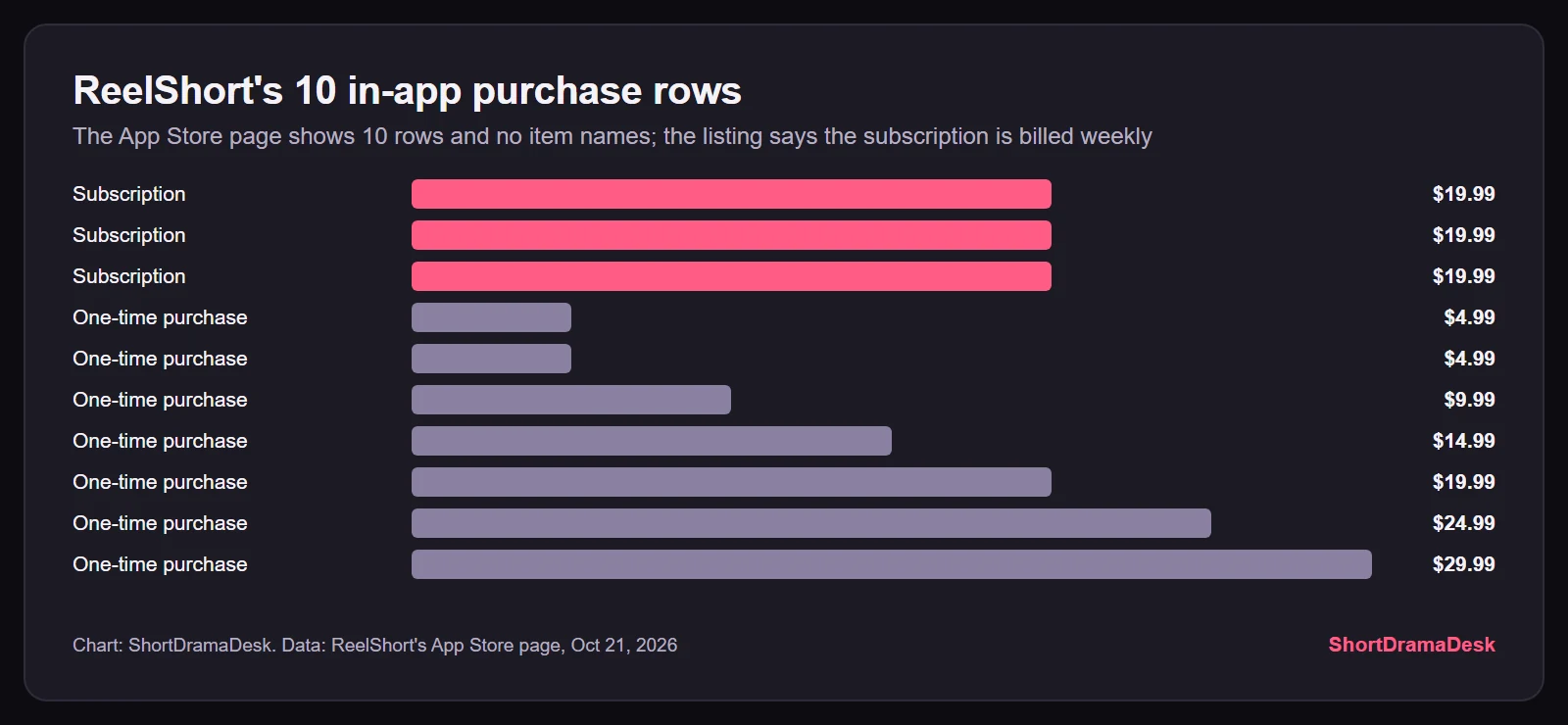 Bar chart of the 10 in-app purchase rows on ReelShort's App Store page: three $19.99 subscriptions and one-time purchases of $4.99 to $29.99