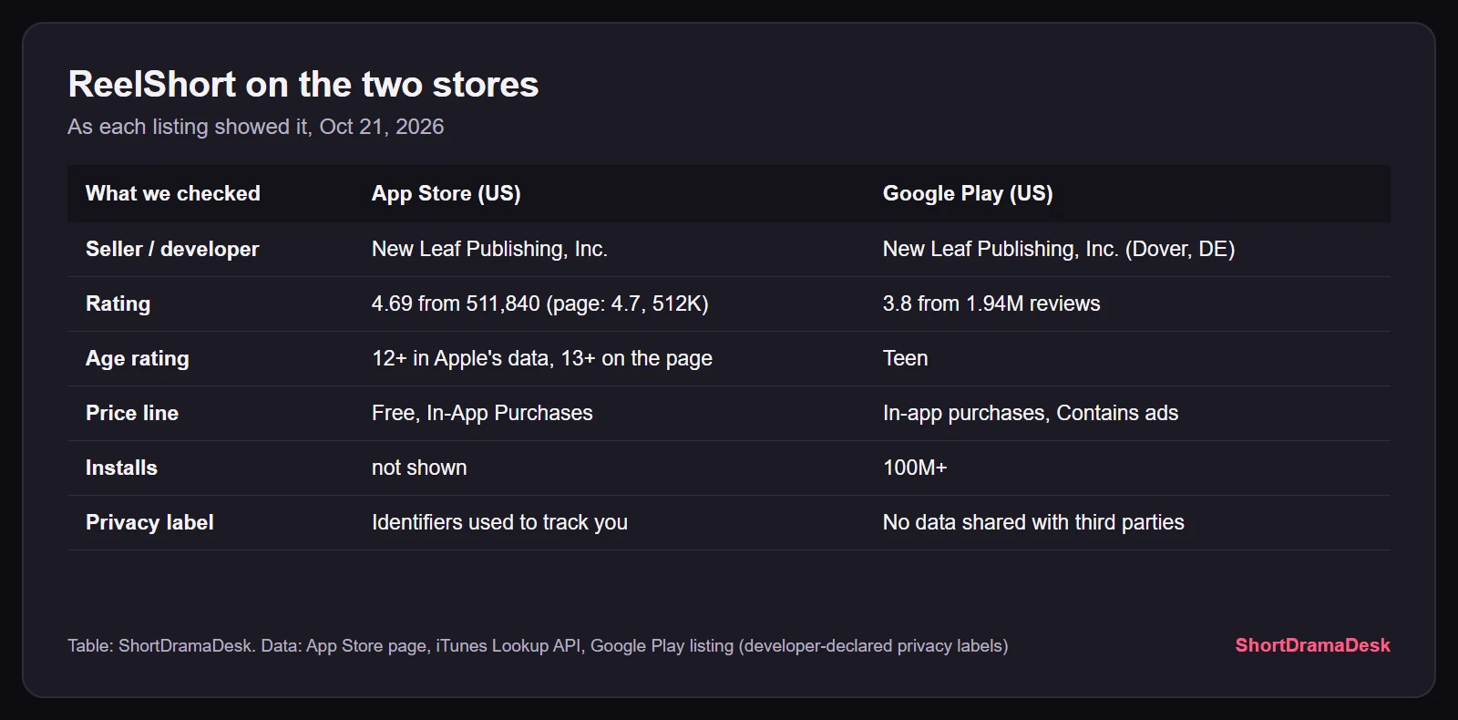 Table comparing ReelShort's App Store and Google Play listings: seller, rating, age rating, price line and installs, Oct 21